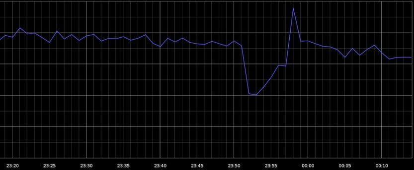 A graph showing a drop in traffic due to google outage