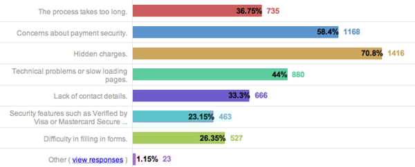 Poll: What would deter you from completing the purchase? Top result: Hidden charges