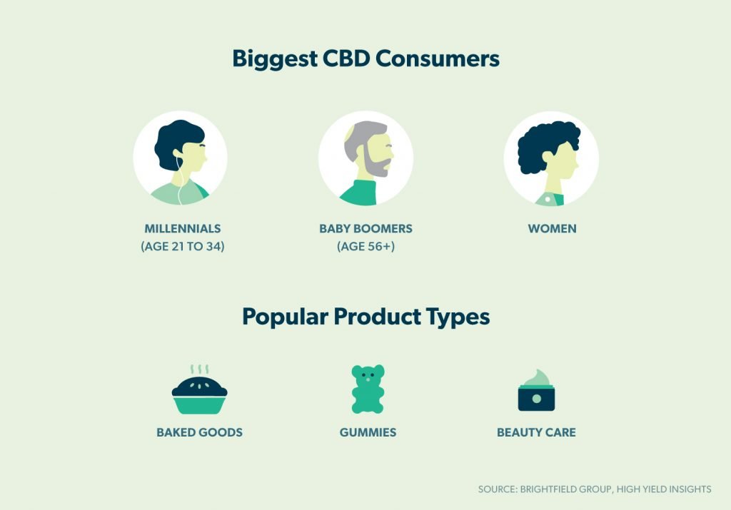 biggest CBD consumers and popular product types