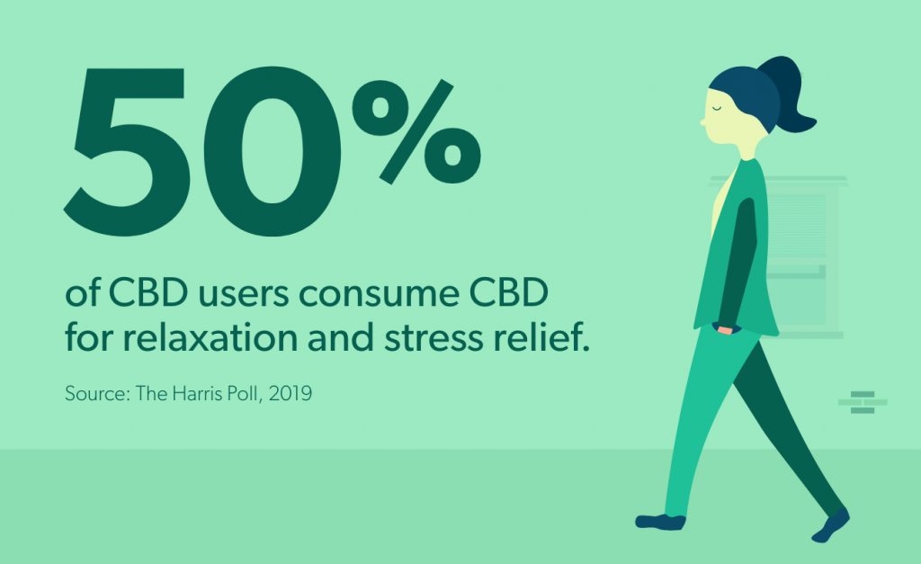 50% of CBD users consume CBD for relaxation and stress relief
