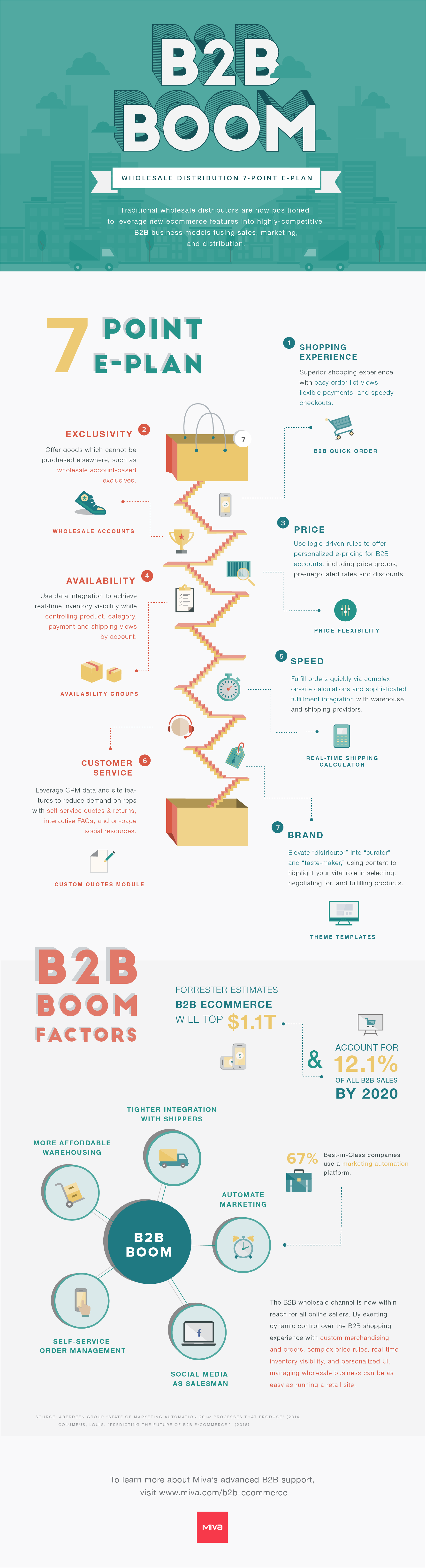B2B Boom inforgraphic